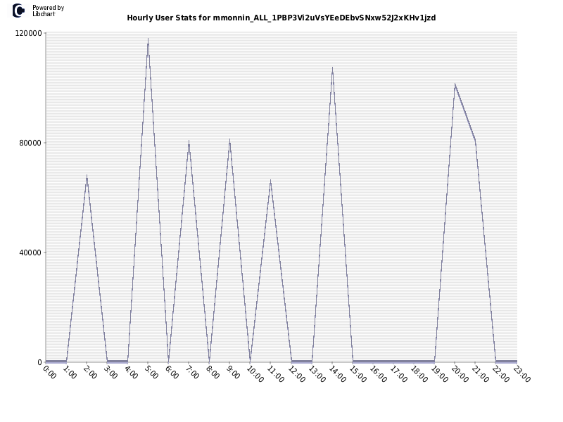 Hourly User Stats for mmonnin_ALL_1PBP3Vi2uVsYEeDEbvSNxw52J2xKHv1jzd